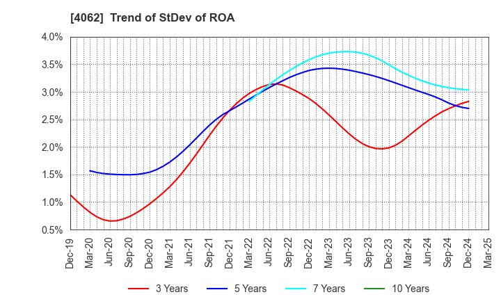 4062 IBIDEN CO.,LTD.: Trend of StDev of ROA