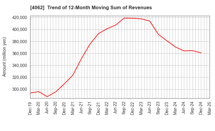 4062 IBIDEN CO.,LTD.: Trend of 12-Month Moving Sum of Revenues
