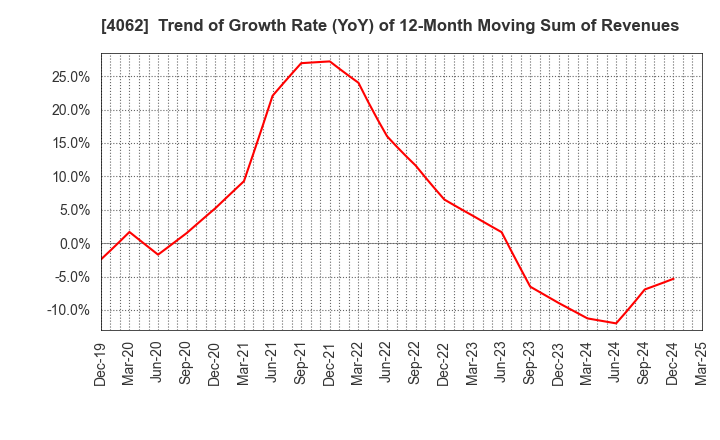 4062 IBIDEN CO.,LTD.: Trend of Growth Rate (YoY) of 12-Month Moving Sum of Revenues