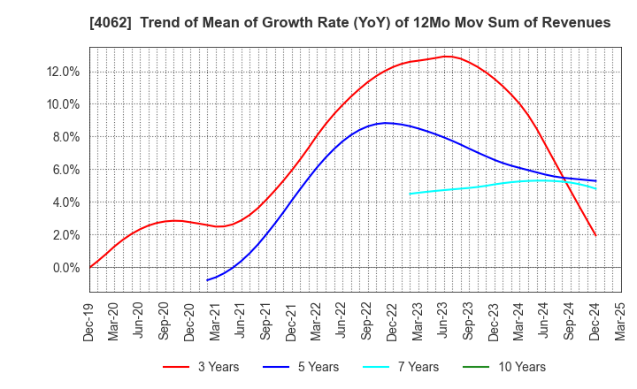 4062 IBIDEN CO.,LTD.: Trend of Mean of Growth Rate (YoY) of 12Mo Mov Sum of Revenues