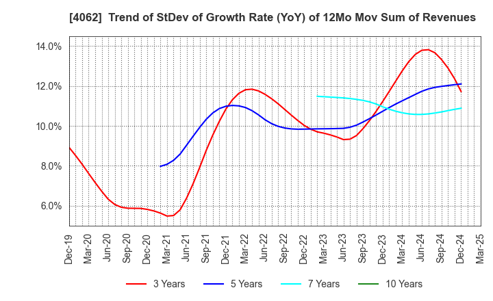 4062 IBIDEN CO.,LTD.: Trend of StDev of Growth Rate (YoY) of 12Mo Mov Sum of Revenues