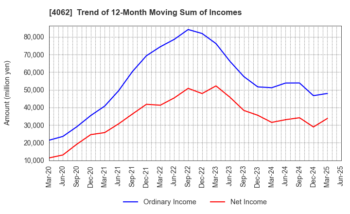 4062 IBIDEN CO.,LTD.: Trend of 12-Month Moving Sum of Incomes