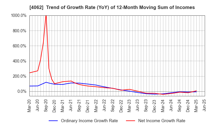 4062 IBIDEN CO.,LTD.: Trend of Growth Rate (YoY) of 12-Month Moving Sum of Incomes