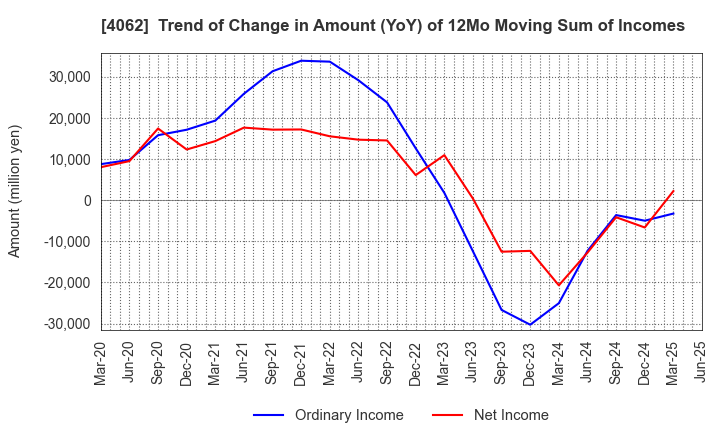 4062 IBIDEN CO.,LTD.: Trend of Change in Amount (YoY) of 12Mo Moving Sum of Incomes