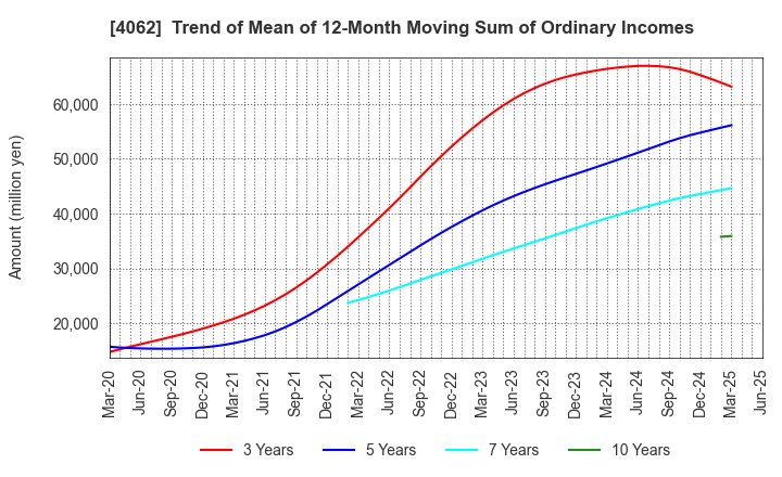 4062 IBIDEN CO.,LTD.: Trend of Mean of 12-Month Moving Sum of Ordinary Incomes