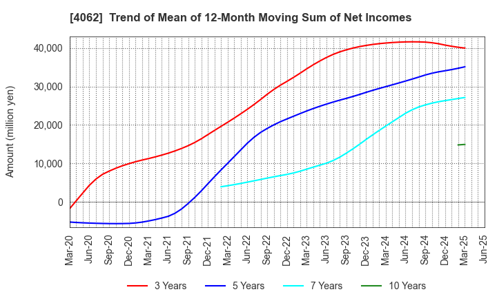 4062 IBIDEN CO.,LTD.: Trend of Mean of 12-Month Moving Sum of Net Incomes