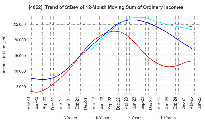 4062 IBIDEN CO.,LTD.: Trend of StDev of 12-Month Moving Sum of Ordinary Incomes