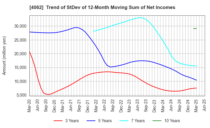 4062 IBIDEN CO.,LTD.: Trend of StDev of 12-Month Moving Sum of Net Incomes