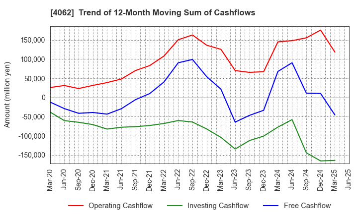 4062 IBIDEN CO.,LTD.: Trend of 12-Month Moving Sum of Cashflows
