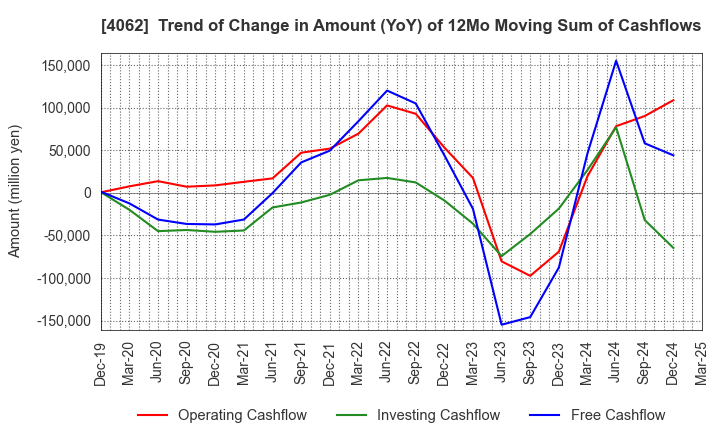 4062 IBIDEN CO.,LTD.: Trend of Change in Amount (YoY) of 12Mo Moving Sum of Cashflows