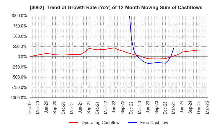 4062 IBIDEN CO.,LTD.: Trend of Growth Rate (YoY) of 12-Month Moving Sum of Cashflows