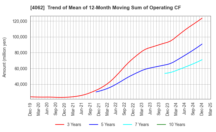 4062 IBIDEN CO.,LTD.: Trend of Mean of 12-Month Moving Sum of Operating CF