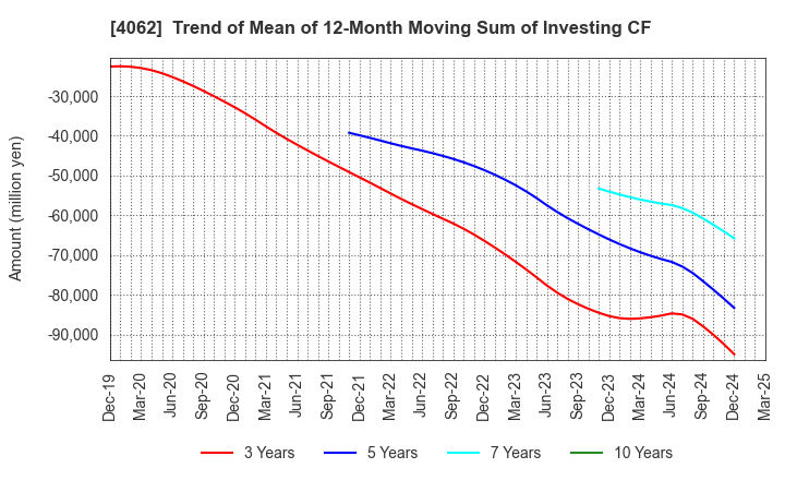 4062 IBIDEN CO.,LTD.: Trend of Mean of 12-Month Moving Sum of Investing CF