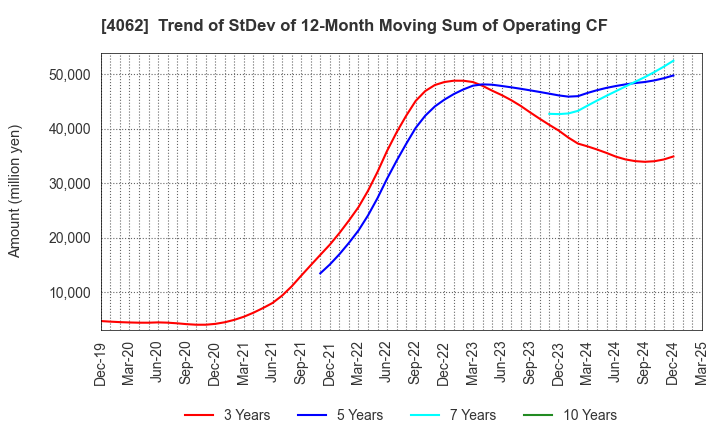 4062 IBIDEN CO.,LTD.: Trend of StDev of 12-Month Moving Sum of Operating CF