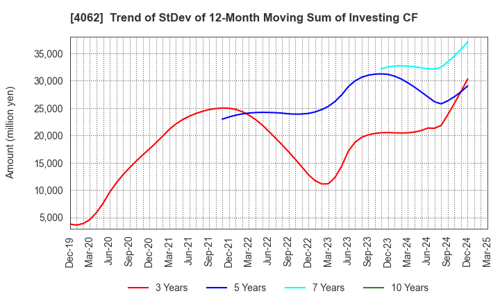 4062 IBIDEN CO.,LTD.: Trend of StDev of 12-Month Moving Sum of Investing CF