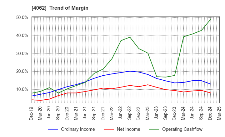 4062 IBIDEN CO.,LTD.: Trend of Margin