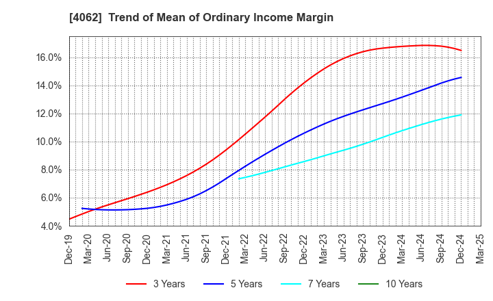 4062 IBIDEN CO.,LTD.: Trend of Mean of Ordinary Income Margin