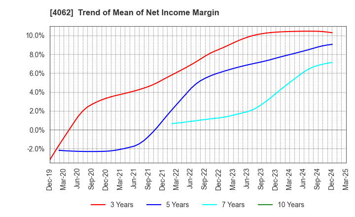 4062 IBIDEN CO.,LTD.: Trend of Mean of Net Income Margin