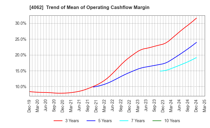 4062 IBIDEN CO.,LTD.: Trend of Mean of Operating Cashflow Margin