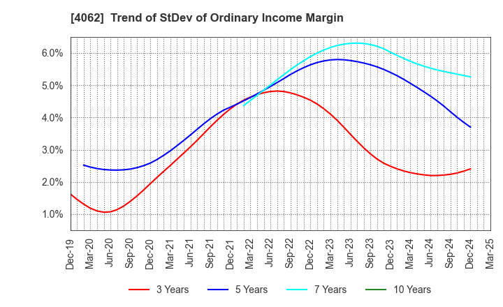 4062 IBIDEN CO.,LTD.: Trend of StDev of Ordinary Income Margin