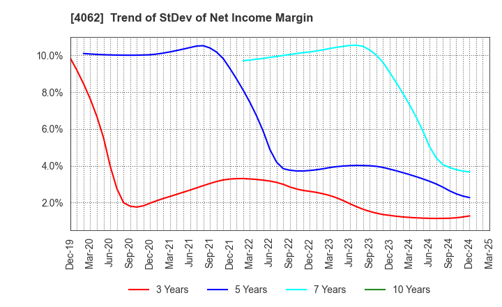 4062 IBIDEN CO.,LTD.: Trend of StDev of Net Income Margin