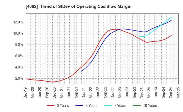 4062 IBIDEN CO.,LTD.: Trend of StDev of Operating Cashflow Margin