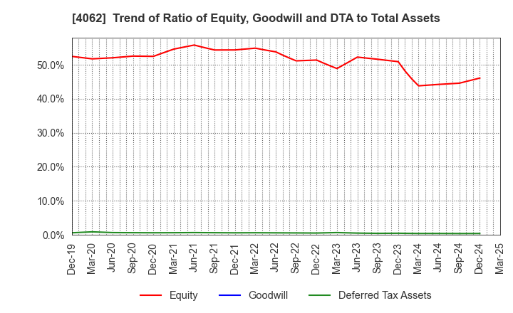 4062 IBIDEN CO.,LTD.: Trend of Ratio of Equity, Goodwill and DTA to Total Assets