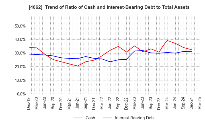 4062 IBIDEN CO.,LTD.: Trend of Ratio of Cash and Interest-Bearing Debt to Total Assets