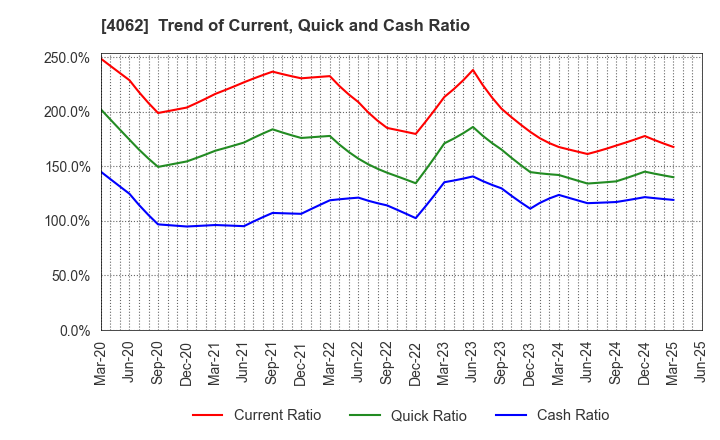 4062 IBIDEN CO.,LTD.: Trend of Current, Quick and Cash Ratio