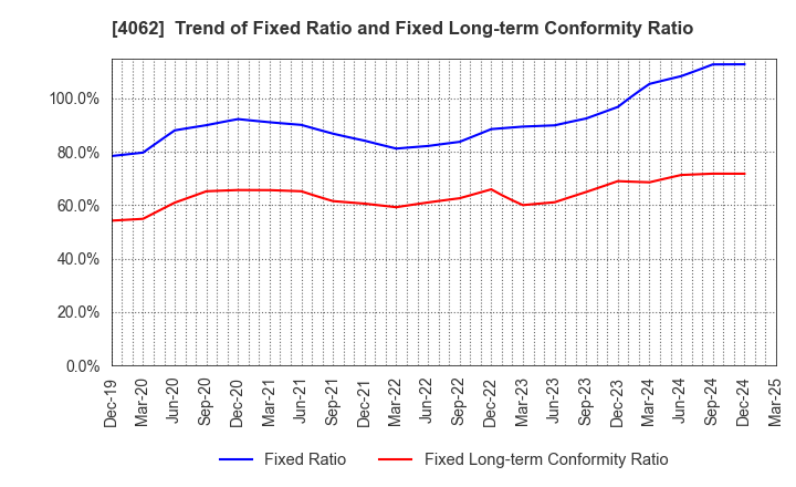 4062 IBIDEN CO.,LTD.: Trend of Fixed Ratio and Fixed Long-term Conformity Ratio