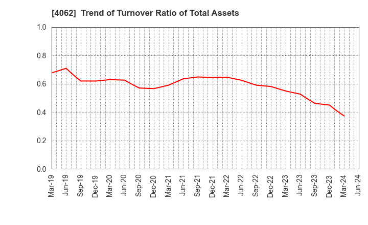 4062 IBIDEN CO.,LTD.: Trend of Turnover Ratio of Total Assets