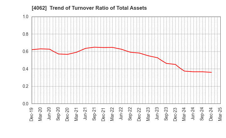 4062 IBIDEN CO.,LTD.: Trend of Turnover Ratio of Total Assets