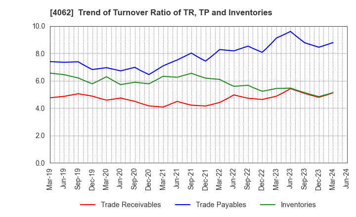 4062 IBIDEN CO.,LTD.: Trend of Turnover Ratio of TR, TP and Inventories