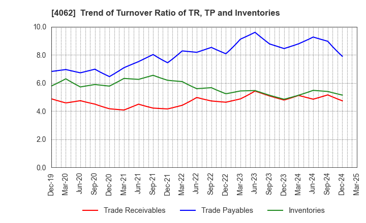 4062 IBIDEN CO.,LTD.: Trend of Turnover Ratio of TR, TP and Inventories