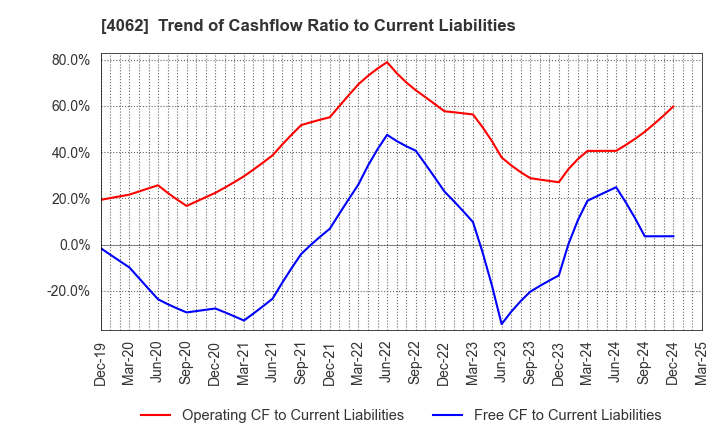 4062 IBIDEN CO.,LTD.: Trend of Cashflow Ratio to Current Liabilities