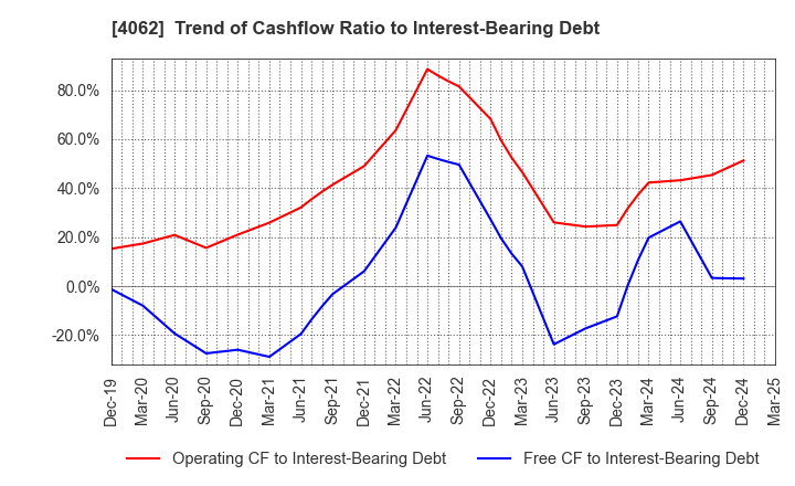 4062 IBIDEN CO.,LTD.: Trend of Cashflow Ratio to Interest-Bearing Debt