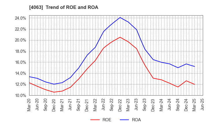4063 Shin-Etsu Chemical Co.,Ltd.: Trend of ROE and ROA