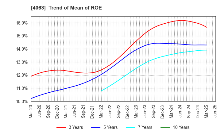4063 Shin-Etsu Chemical Co.,Ltd.: Trend of Mean of ROE