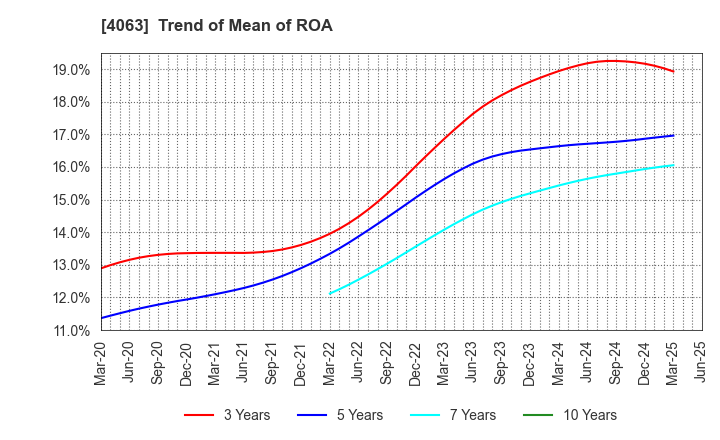 4063 Shin-Etsu Chemical Co.,Ltd.: Trend of Mean of ROA