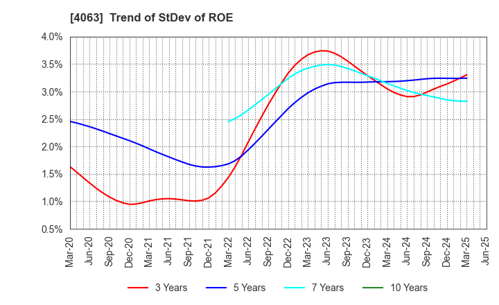 4063 Shin-Etsu Chemical Co.,Ltd.: Trend of StDev of ROE