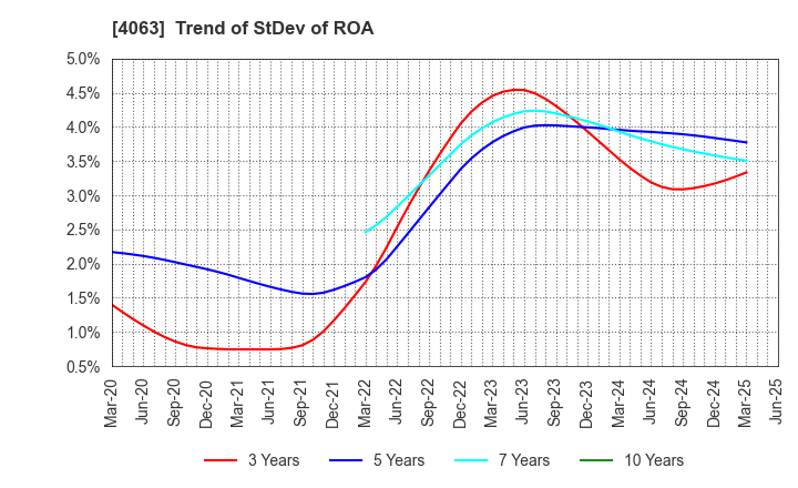 4063 Shin-Etsu Chemical Co.,Ltd.: Trend of StDev of ROA