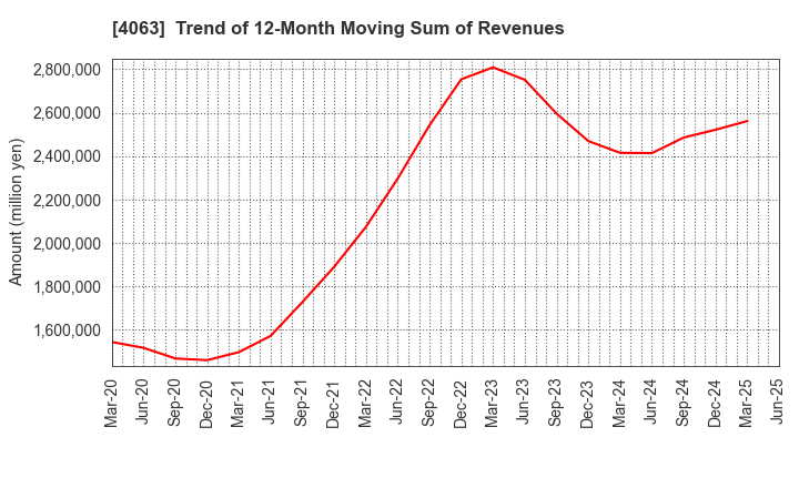 4063 Shin-Etsu Chemical Co.,Ltd.: Trend of 12-Month Moving Sum of Revenues