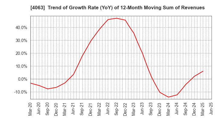 4063 Shin-Etsu Chemical Co.,Ltd.: Trend of Growth Rate (YoY) of 12-Month Moving Sum of Revenues