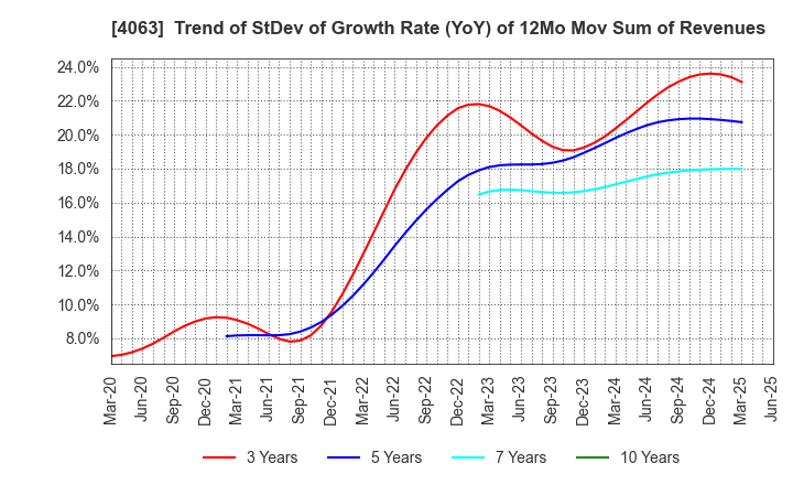 4063 Shin-Etsu Chemical Co.,Ltd.: Trend of StDev of Growth Rate (YoY) of 12Mo Mov Sum of Revenues