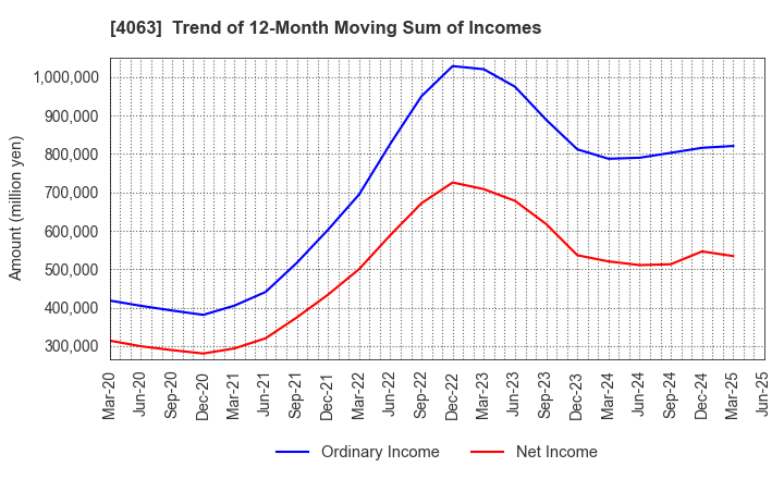4063 Shin-Etsu Chemical Co.,Ltd.: Trend of 12-Month Moving Sum of Incomes