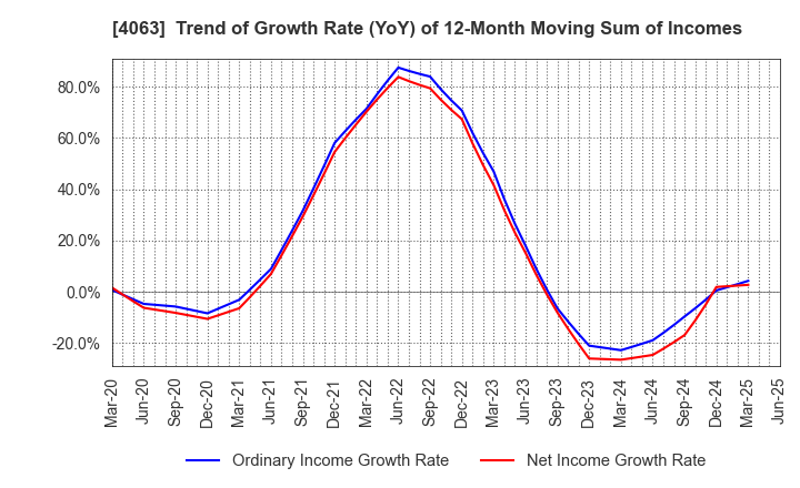 4063 Shin-Etsu Chemical Co.,Ltd.: Trend of Growth Rate (YoY) of 12-Month Moving Sum of Incomes