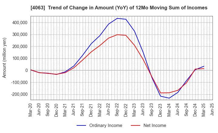 4063 Shin-Etsu Chemical Co.,Ltd.: Trend of Change in Amount (YoY) of 12Mo Moving Sum of Incomes