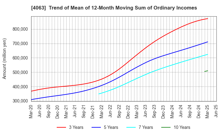 4063 Shin-Etsu Chemical Co.,Ltd.: Trend of Mean of 12-Month Moving Sum of Ordinary Incomes