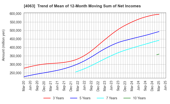4063 Shin-Etsu Chemical Co.,Ltd.: Trend of Mean of 12-Month Moving Sum of Net Incomes