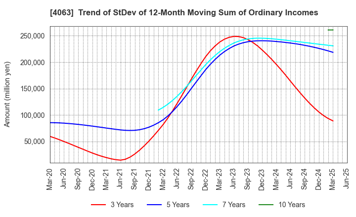 4063 Shin-Etsu Chemical Co.,Ltd.: Trend of StDev of 12-Month Moving Sum of Ordinary Incomes